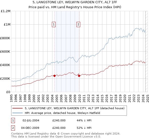 5, LANGSTONE LEY, WELWYN GARDEN CITY, AL7 1FF: Price paid vs HM Land Registry's House Price Index