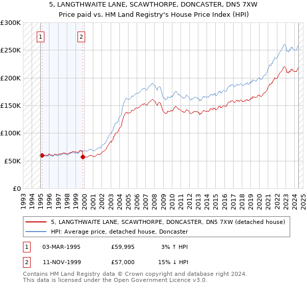 5, LANGTHWAITE LANE, SCAWTHORPE, DONCASTER, DN5 7XW: Price paid vs HM Land Registry's House Price Index