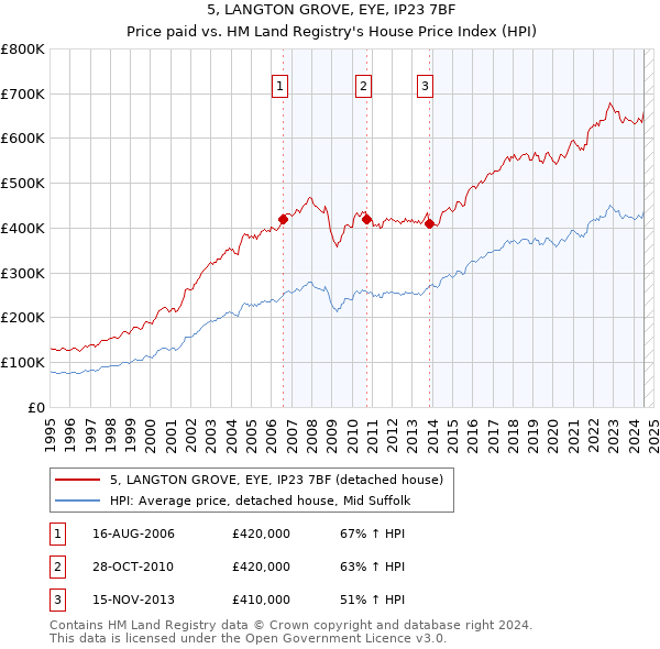 5, LANGTON GROVE, EYE, IP23 7BF: Price paid vs HM Land Registry's House Price Index