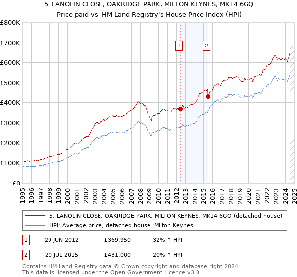 5, LANOLIN CLOSE, OAKRIDGE PARK, MILTON KEYNES, MK14 6GQ: Price paid vs HM Land Registry's House Price Index