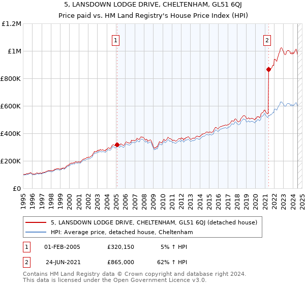 5, LANSDOWN LODGE DRIVE, CHELTENHAM, GL51 6QJ: Price paid vs HM Land Registry's House Price Index