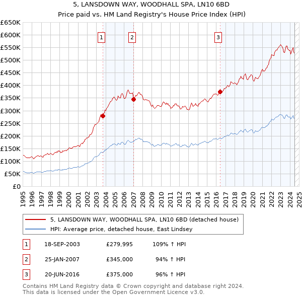 5, LANSDOWN WAY, WOODHALL SPA, LN10 6BD: Price paid vs HM Land Registry's House Price Index