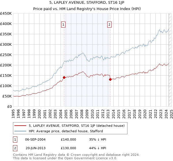 5, LAPLEY AVENUE, STAFFORD, ST16 1JP: Price paid vs HM Land Registry's House Price Index