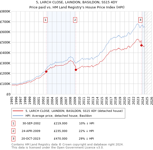 5, LARCH CLOSE, LAINDON, BASILDON, SS15 4DY: Price paid vs HM Land Registry's House Price Index