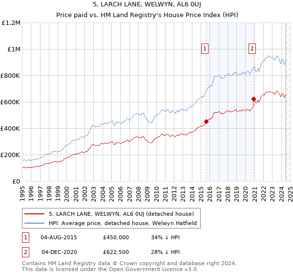 5, LARCH LANE, WELWYN, AL6 0UJ: Price paid vs HM Land Registry's House Price Index