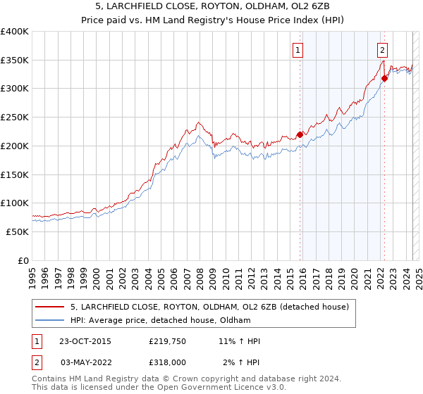 5, LARCHFIELD CLOSE, ROYTON, OLDHAM, OL2 6ZB: Price paid vs HM Land Registry's House Price Index