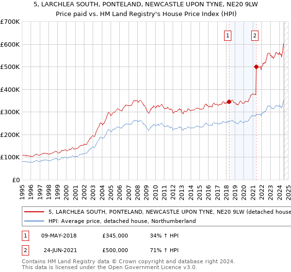 5, LARCHLEA SOUTH, PONTELAND, NEWCASTLE UPON TYNE, NE20 9LW: Price paid vs HM Land Registry's House Price Index