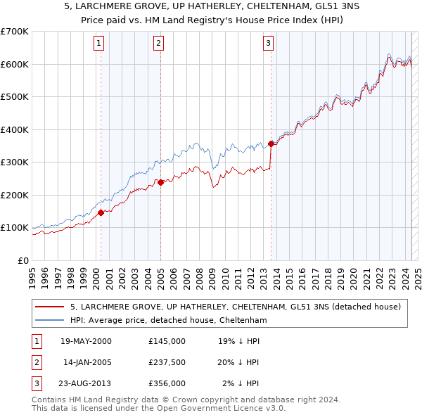 5, LARCHMERE GROVE, UP HATHERLEY, CHELTENHAM, GL51 3NS: Price paid vs HM Land Registry's House Price Index