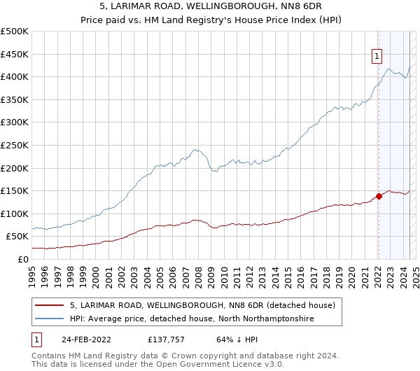 5, LARIMAR ROAD, WELLINGBOROUGH, NN8 6DR: Price paid vs HM Land Registry's House Price Index