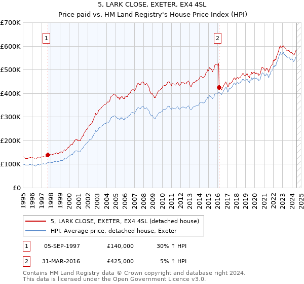 5, LARK CLOSE, EXETER, EX4 4SL: Price paid vs HM Land Registry's House Price Index