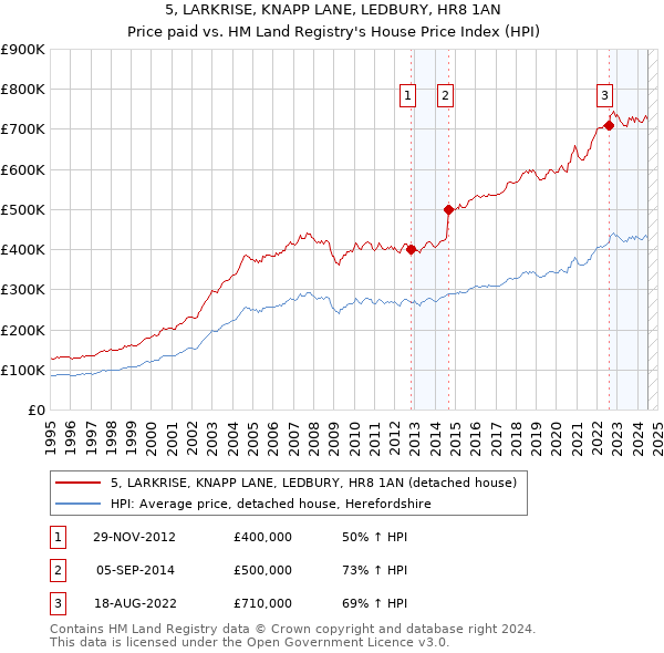 5, LARKRISE, KNAPP LANE, LEDBURY, HR8 1AN: Price paid vs HM Land Registry's House Price Index