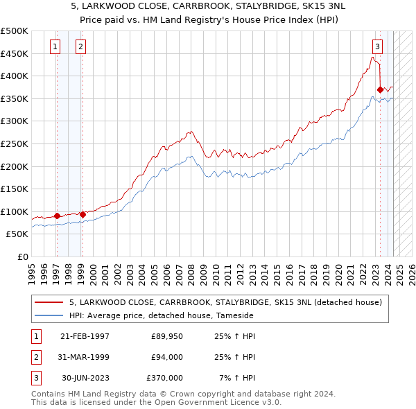 5, LARKWOOD CLOSE, CARRBROOK, STALYBRIDGE, SK15 3NL: Price paid vs HM Land Registry's House Price Index