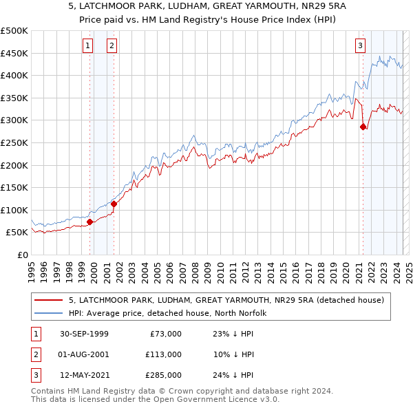 5, LATCHMOOR PARK, LUDHAM, GREAT YARMOUTH, NR29 5RA: Price paid vs HM Land Registry's House Price Index