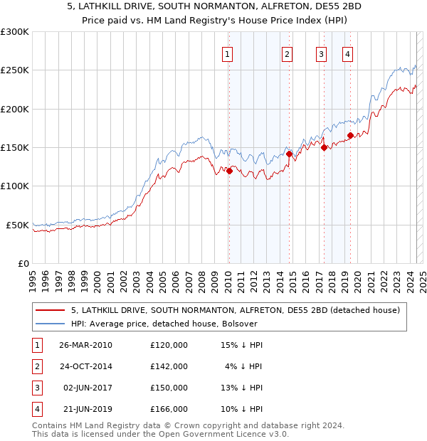 5, LATHKILL DRIVE, SOUTH NORMANTON, ALFRETON, DE55 2BD: Price paid vs HM Land Registry's House Price Index