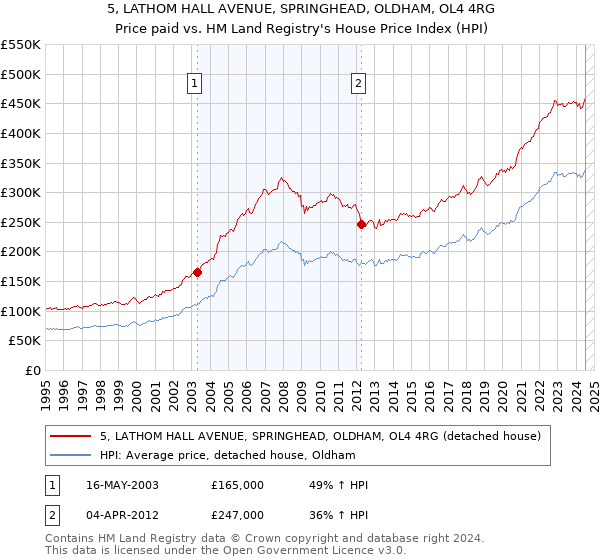 5, LATHOM HALL AVENUE, SPRINGHEAD, OLDHAM, OL4 4RG: Price paid vs HM Land Registry's House Price Index