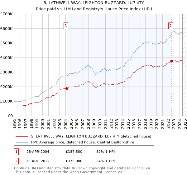 5, LATHWELL WAY, LEIGHTON BUZZARD, LU7 4TY: Price paid vs HM Land Registry's House Price Index