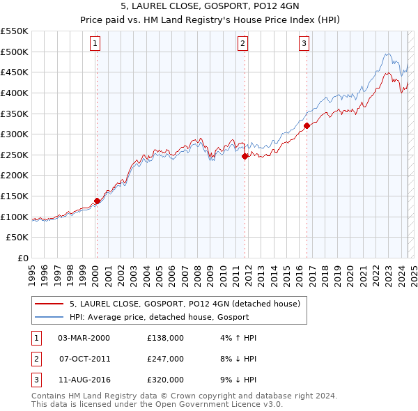 5, LAUREL CLOSE, GOSPORT, PO12 4GN: Price paid vs HM Land Registry's House Price Index