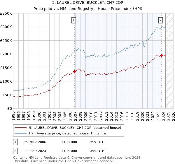 5, LAUREL DRIVE, BUCKLEY, CH7 2QP: Price paid vs HM Land Registry's House Price Index