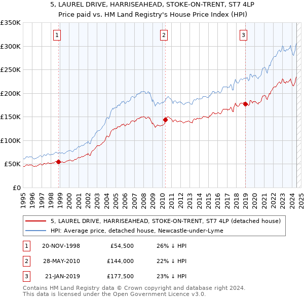 5, LAUREL DRIVE, HARRISEAHEAD, STOKE-ON-TRENT, ST7 4LP: Price paid vs HM Land Registry's House Price Index