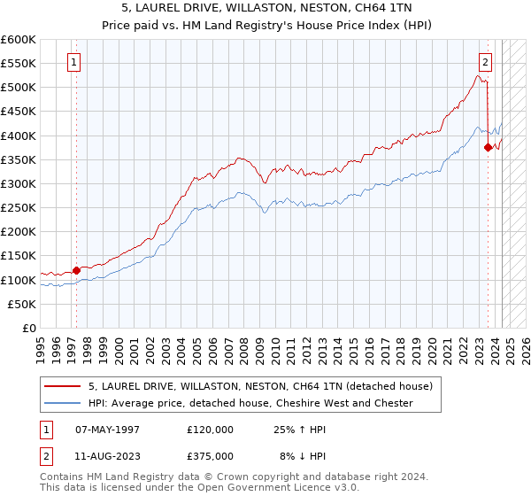 5, LAUREL DRIVE, WILLASTON, NESTON, CH64 1TN: Price paid vs HM Land Registry's House Price Index