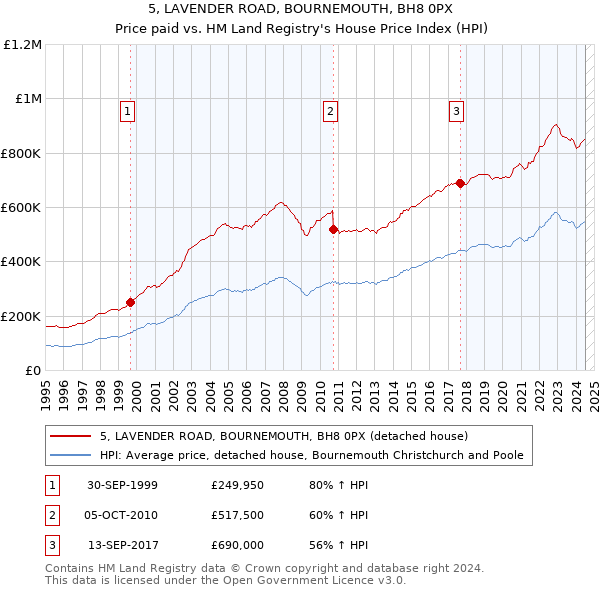 5, LAVENDER ROAD, BOURNEMOUTH, BH8 0PX: Price paid vs HM Land Registry's House Price Index