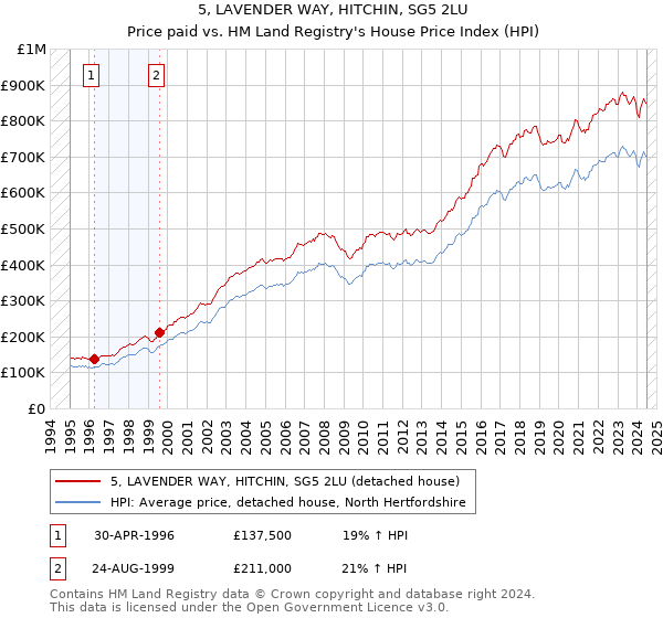 5, LAVENDER WAY, HITCHIN, SG5 2LU: Price paid vs HM Land Registry's House Price Index