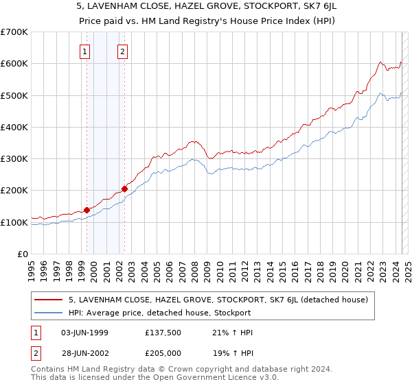 5, LAVENHAM CLOSE, HAZEL GROVE, STOCKPORT, SK7 6JL: Price paid vs HM Land Registry's House Price Index