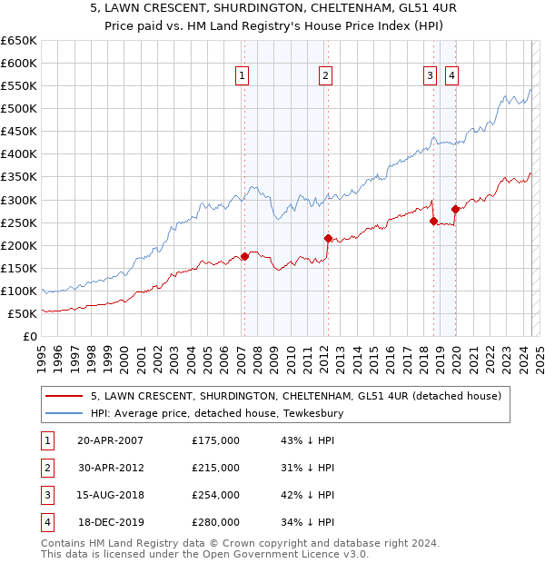 5, LAWN CRESCENT, SHURDINGTON, CHELTENHAM, GL51 4UR: Price paid vs HM Land Registry's House Price Index