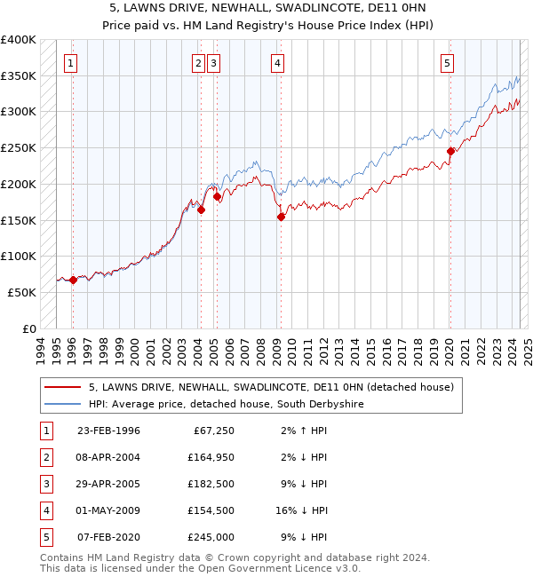 5, LAWNS DRIVE, NEWHALL, SWADLINCOTE, DE11 0HN: Price paid vs HM Land Registry's House Price Index