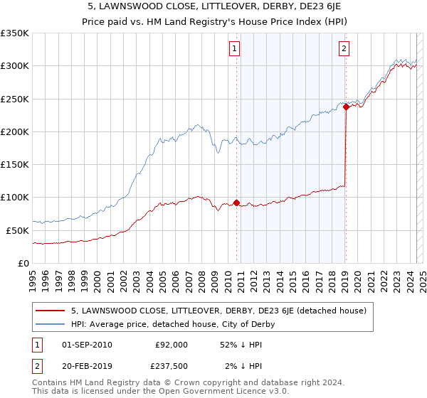 5, LAWNSWOOD CLOSE, LITTLEOVER, DERBY, DE23 6JE: Price paid vs HM Land Registry's House Price Index