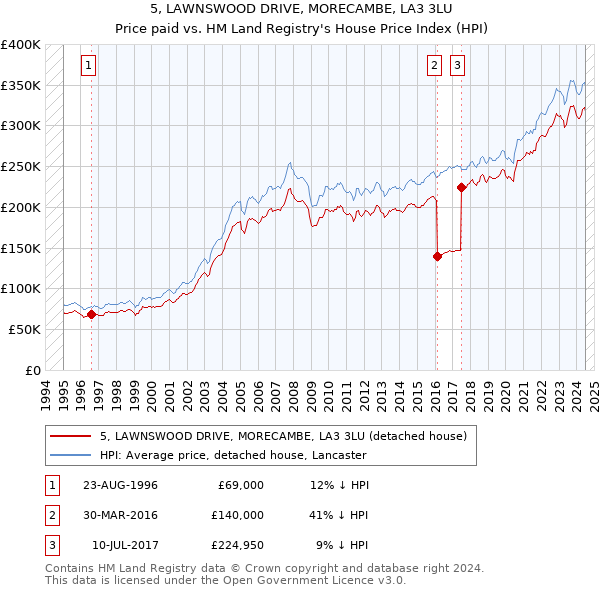 5, LAWNSWOOD DRIVE, MORECAMBE, LA3 3LU: Price paid vs HM Land Registry's House Price Index