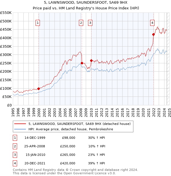 5, LAWNSWOOD, SAUNDERSFOOT, SA69 9HX: Price paid vs HM Land Registry's House Price Index