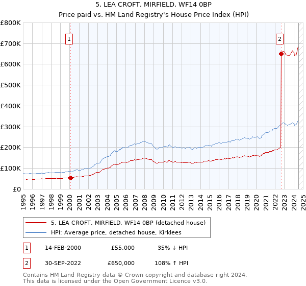 5, LEA CROFT, MIRFIELD, WF14 0BP: Price paid vs HM Land Registry's House Price Index