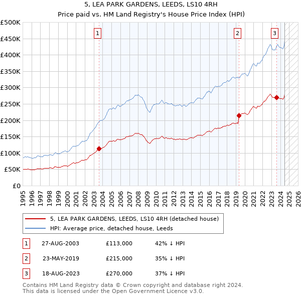 5, LEA PARK GARDENS, LEEDS, LS10 4RH: Price paid vs HM Land Registry's House Price Index