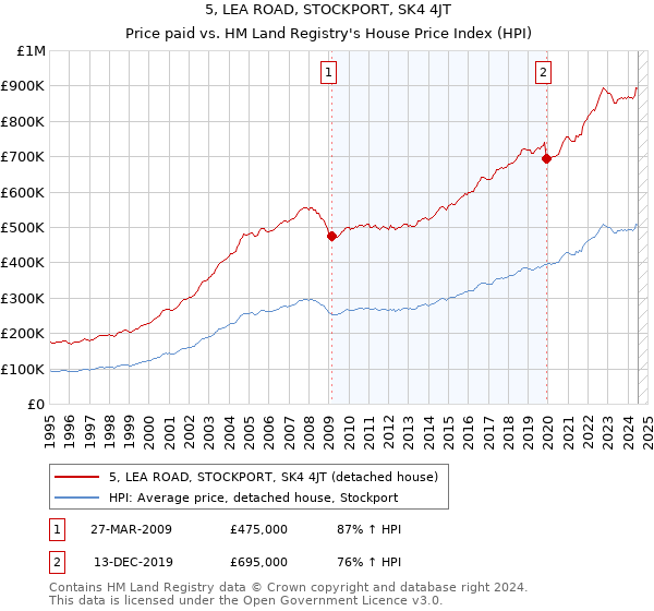 5, LEA ROAD, STOCKPORT, SK4 4JT: Price paid vs HM Land Registry's House Price Index