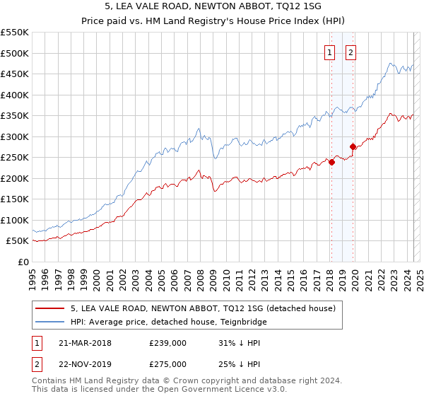 5, LEA VALE ROAD, NEWTON ABBOT, TQ12 1SG: Price paid vs HM Land Registry's House Price Index