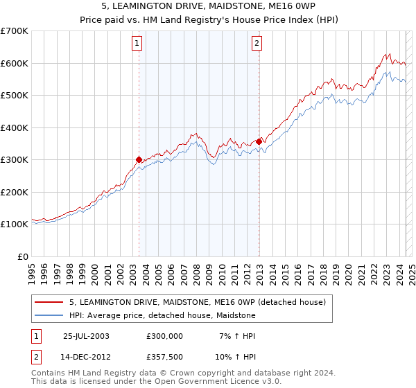 5, LEAMINGTON DRIVE, MAIDSTONE, ME16 0WP: Price paid vs HM Land Registry's House Price Index