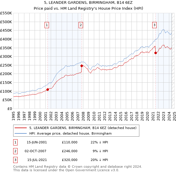 5, LEANDER GARDENS, BIRMINGHAM, B14 6EZ: Price paid vs HM Land Registry's House Price Index