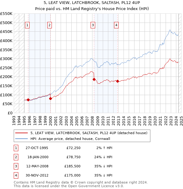 5, LEAT VIEW, LATCHBROOK, SALTASH, PL12 4UP: Price paid vs HM Land Registry's House Price Index