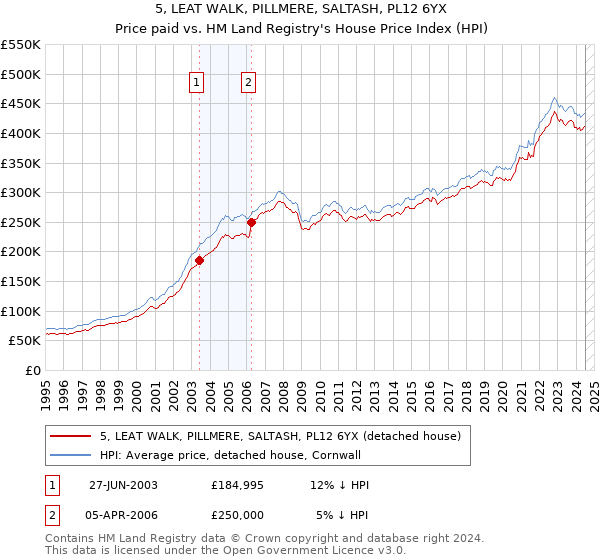 5, LEAT WALK, PILLMERE, SALTASH, PL12 6YX: Price paid vs HM Land Registry's House Price Index