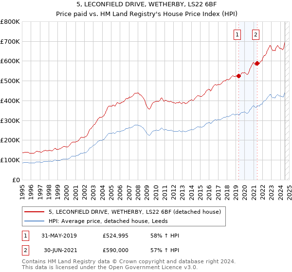 5, LECONFIELD DRIVE, WETHERBY, LS22 6BF: Price paid vs HM Land Registry's House Price Index