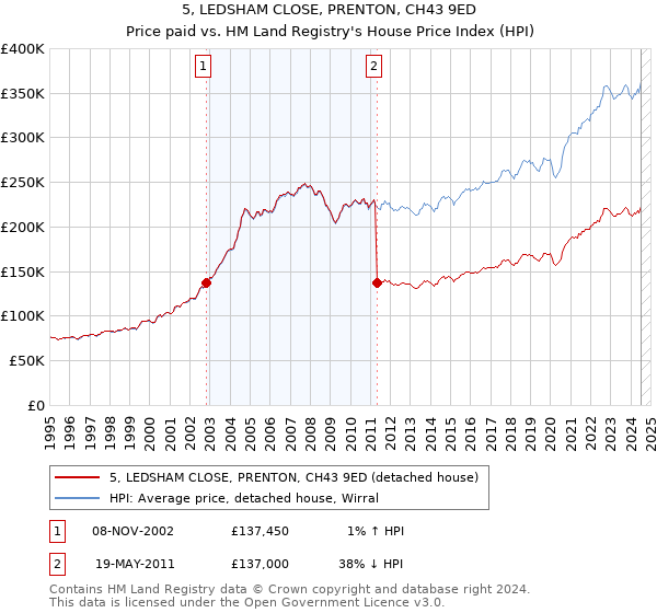 5, LEDSHAM CLOSE, PRENTON, CH43 9ED: Price paid vs HM Land Registry's House Price Index