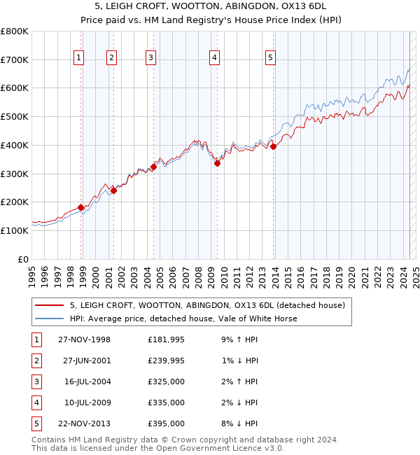 5, LEIGH CROFT, WOOTTON, ABINGDON, OX13 6DL: Price paid vs HM Land Registry's House Price Index