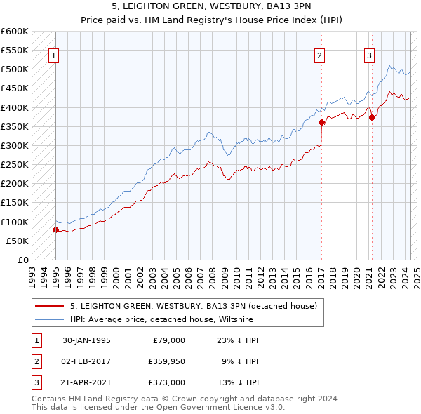 5, LEIGHTON GREEN, WESTBURY, BA13 3PN: Price paid vs HM Land Registry's House Price Index