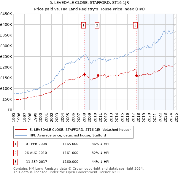 5, LEVEDALE CLOSE, STAFFORD, ST16 1JR: Price paid vs HM Land Registry's House Price Index