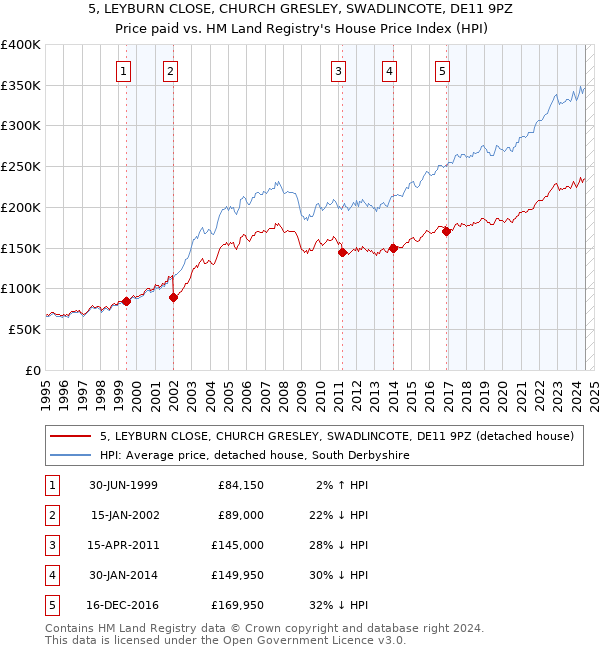 5, LEYBURN CLOSE, CHURCH GRESLEY, SWADLINCOTE, DE11 9PZ: Price paid vs HM Land Registry's House Price Index