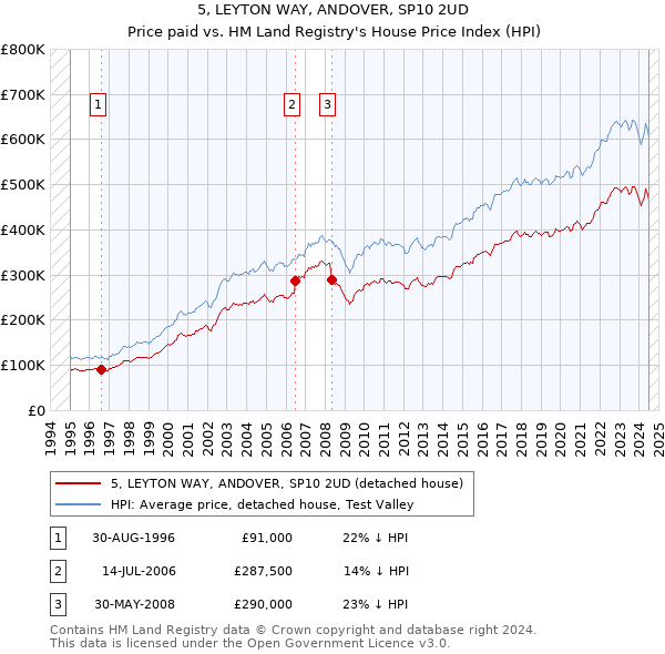 5, LEYTON WAY, ANDOVER, SP10 2UD: Price paid vs HM Land Registry's House Price Index