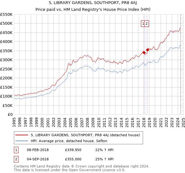 5, LIBRARY GARDENS, SOUTHPORT, PR8 4AJ: Price paid vs HM Land Registry's House Price Index