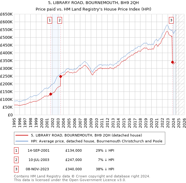 5, LIBRARY ROAD, BOURNEMOUTH, BH9 2QH: Price paid vs HM Land Registry's House Price Index