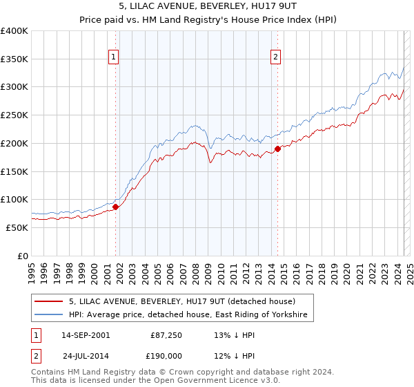 5, LILAC AVENUE, BEVERLEY, HU17 9UT: Price paid vs HM Land Registry's House Price Index